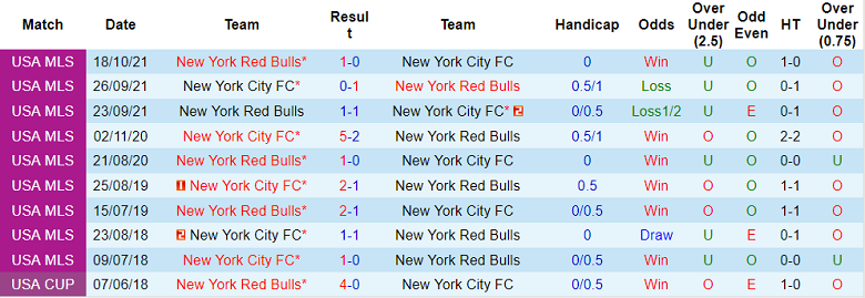 Nhận định, soi kèo New York Red Bulls vs New York City, 7h ngày 23/6 - Ảnh 3