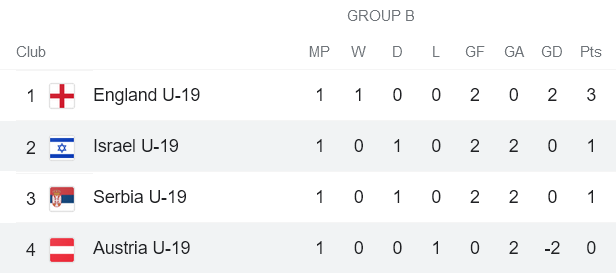 Nhận định, soi kèo U19 Israel vs U19 Áo, 22h30 ngày 22/6 - Ảnh 4
