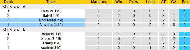 Nhận định, soi kèo U19 Romania vs U19 Slovakia, 22h30 ngày 24/6 - Ảnh 4