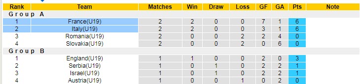 Soi kèo phạt góc U19 Pháp vs U19 Italia, 22h30 ngày 24/6 - Ảnh 4