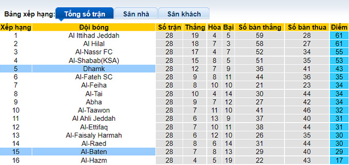 Nhận định, soi kèo Al Batin vs Damak, 1h ngày 24/6 - Ảnh 4
