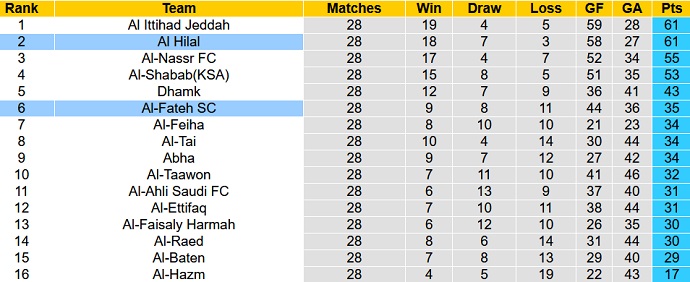 Nhận định, soi kèo Al Fateh vs Al Hilal, 1h00 ngày 24/6 - Ảnh 1