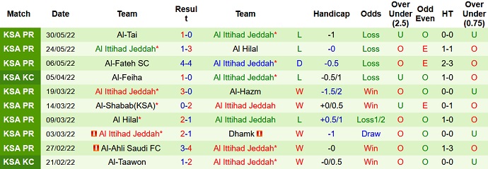 Nhận định, soi kèo Al Ittifaq vs Al Ittihad, 1h00 ngày 24/6 - Ảnh 4