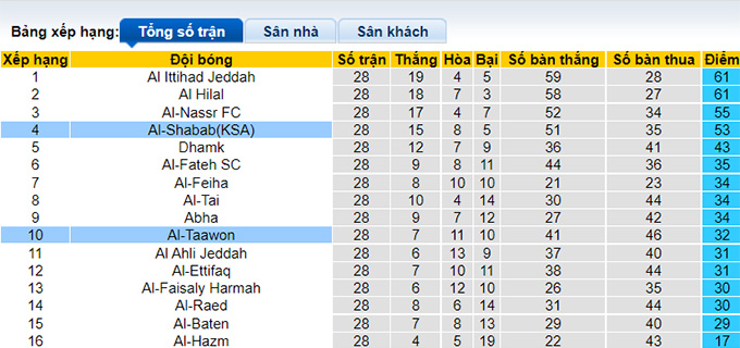 Nhận định, soi kèo Al Taawon vs Al Shabab, 1h ngày 24/6 - Ảnh 4
