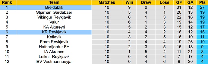 Nhận định, soi kèo Breidablik vs Reykjavik, 2h15 ngày 24/6 - Ảnh 1