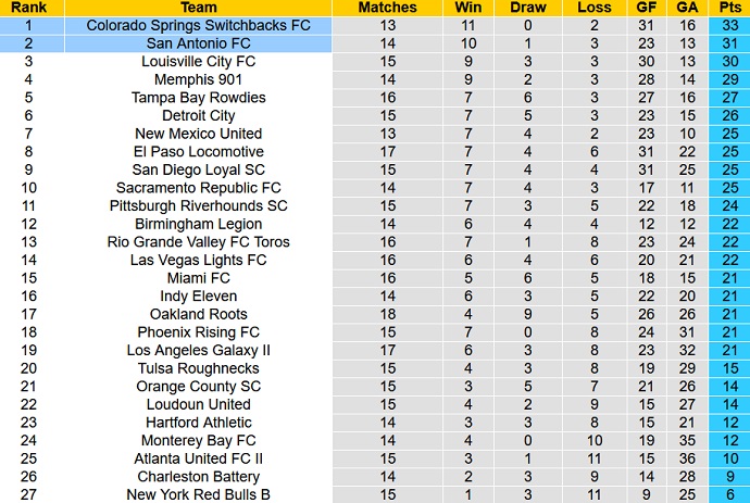 Nhận định, soi kèo Colorado Springs vs San Antonio, 8h00 ngày 25/6 - Ảnh 1