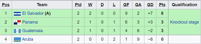 Nhận định, soi kèo U20 Guatemala vs U20 Aruba, 3h ngày 24/6 - Ảnh 4