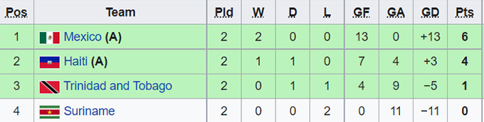 Nhận định, soi kèo U20 Trinidad & Tobago vs U20 Suriname, 5h ngày 24/6 - Ảnh 4
