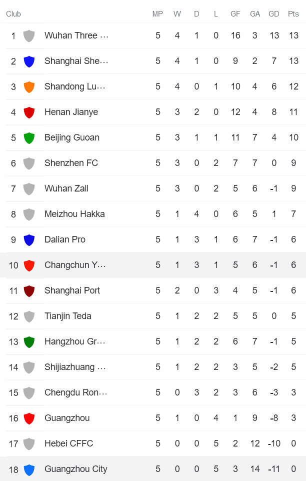 Soi kèo phạt góc Guangzhou City vs Changchun Yatai, 16h30 ngày 24/6 - Ảnh 4