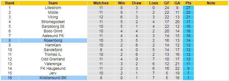Soi kèo phạt góc Rosenborg vs Kristiansund, 23h ngày 25/6 - Ảnh 4