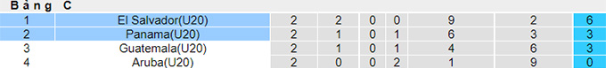 Soi kèo phạt góc U20 Panama vs U20 El Salvador, 7h30 ngày 24/6 - Ảnh 4