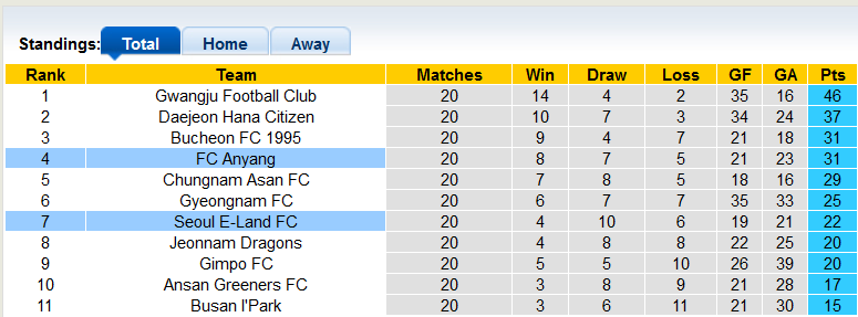 Nhận định, soi kèo Anyang vs Seoul E-Land, 18h ngày 25/6 - Ảnh 4