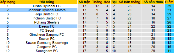 Nhận định, soi kèo Jeonbuk Motors vs Daegu, 16h ngày 25/6 - Ảnh 4