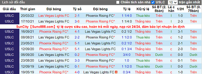 Nhận định, soi kèo Las Vegas Lights vs Phoenix Rising, 9h35 ngày 25/6 - Ảnh 3