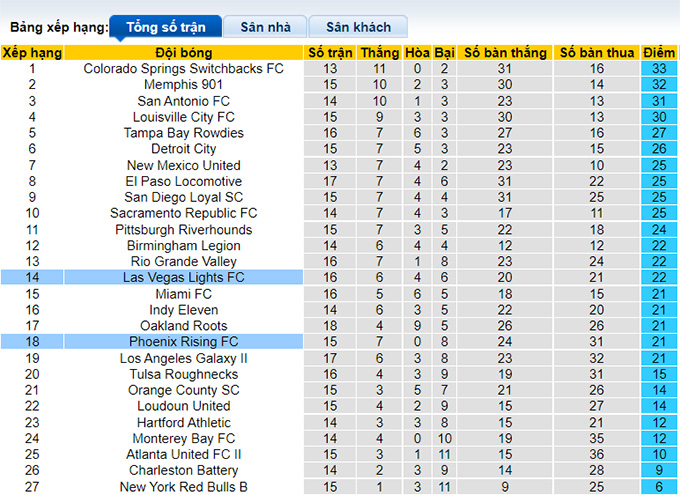 Nhận định, soi kèo Las Vegas Lights vs Phoenix Rising, 9h35 ngày 25/6 - Ảnh 4