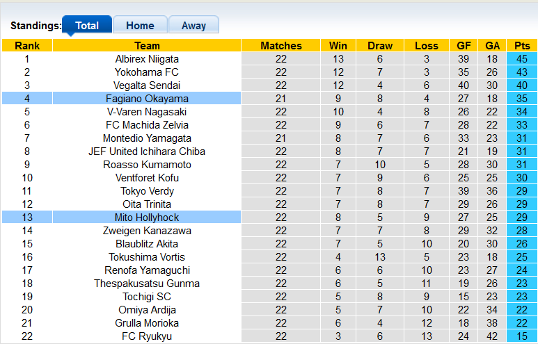 Nhận định, soi kèo Mito Hollyhock vs Fagiano Okayama, 16h ngày 25/6 - Ảnh 4
