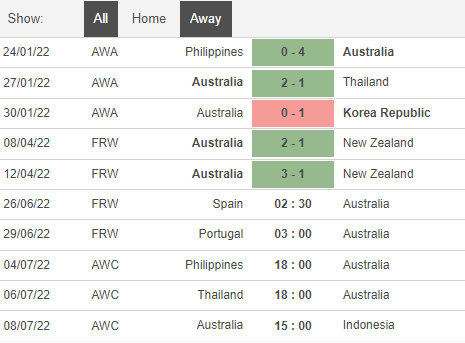 Nhận định, soi kèo Nữ Tây Ban Nha vs Nữ Úc, 2h30 ngày 26/6 - Ảnh 2