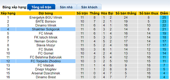 Nhận định, soi kèo Shakhtyor vs Torpedo BelAZ, 23h ngày 25/6 - Ảnh 3