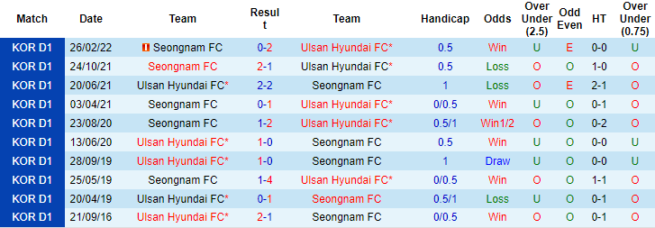 Nhận định, soi kèo Ulsan vs Seongnam, 16h ngày 26/6 - Ảnh 3