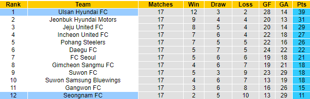 Nhận định, soi kèo Ulsan vs Seongnam, 16h ngày 26/6 - Ảnh 4
