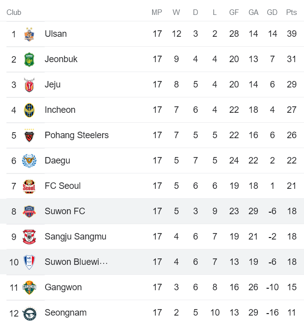 Phân tích kèo hiệp 1 Suwon vs Suwon Bluewings, 17h ngày 25/6 - Ảnh 1