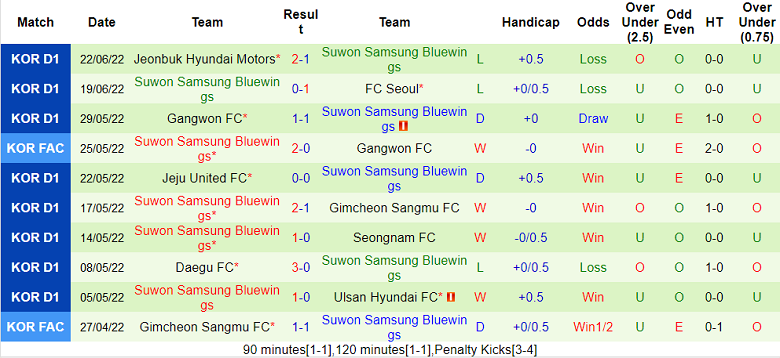 Soi kèo phạt góc Suwon vs Suwon Bluewings, 17h ngày 25/6 - Ảnh 2