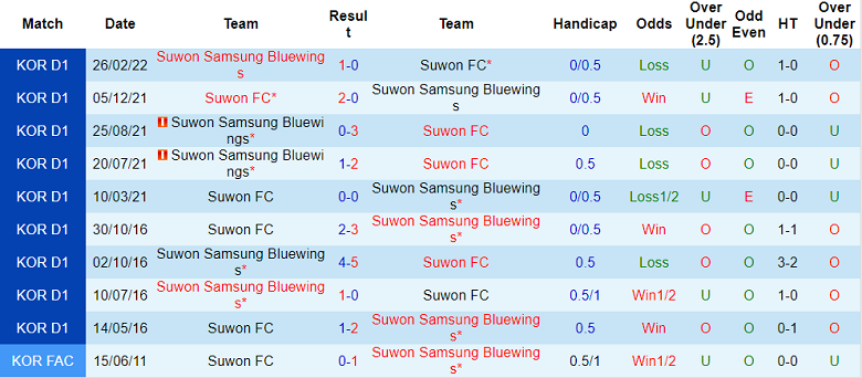 Soi kèo phạt góc Suwon vs Suwon Bluewings, 17h ngày 25/6 - Ảnh 3