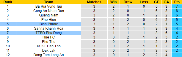 Nhận định, soi kèo Bình Phước vs Phù Đổng, 17h ngày 26/6 - Ảnh 4