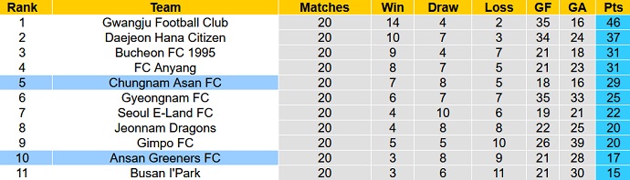 Nhận định, soi kèo Chungnam Asan vs Ansan Greeners, 16h00 ngày 25/6 - Ảnh 1