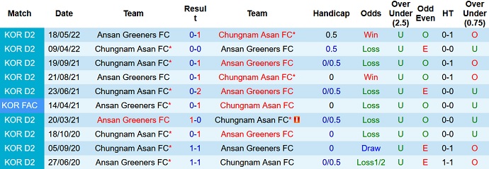 Nhận định, soi kèo Chungnam Asan vs Ansan Greeners, 16h00 ngày 25/6 - Ảnh 3