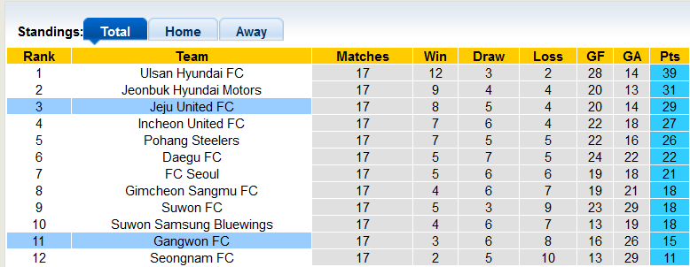 Nhận định, soi kèo Gangwon vs Jeju, 17h30 ngày 26/6 - Ảnh 4