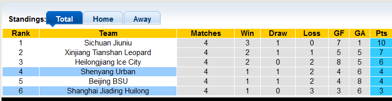 Nhận định, soi kèo Liaoning Shenyang vs Shanghai Jiading, 18h30 ngày 26/6 - Ảnh 4