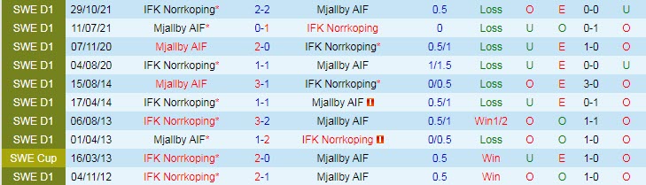 Nhận định, soi kèo Mjallby vs Norrkoping, 20h ngày 26/6 - Ảnh 3