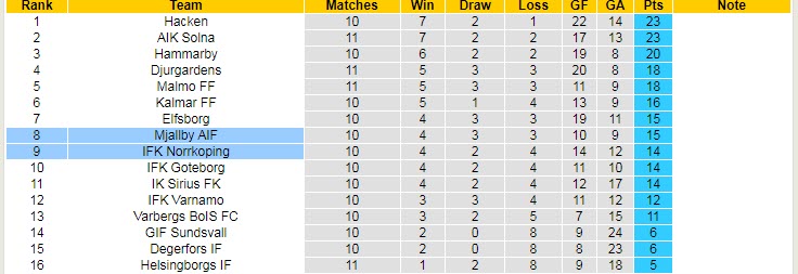Nhận định, soi kèo Mjallby vs Norrkoping, 20h ngày 26/6 - Ảnh 4