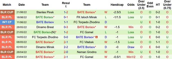 Nhận định, soi kèo Neman Grodno vs BATE, 1h00 ngày 26/6 - Ảnh 4