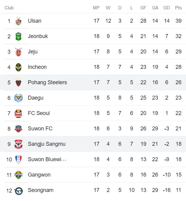 Nhận định, soi kèo Pohang Steelers vs Gimcheon, 17h ngày 26/6 - Ảnh 4