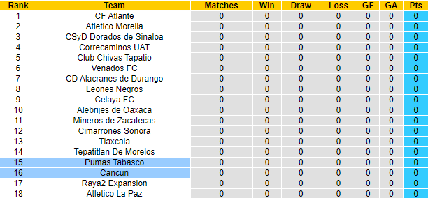 Nhận định, soi kèo Pumas Tabasco vs Cancun, 9h05 ngày 27/6 - Ảnh 4