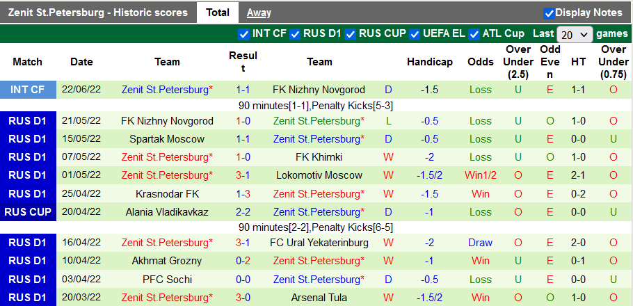 Nhận định, soi kèo Sochi vs Zenit, 0h ngày 26/6 - Ảnh 2