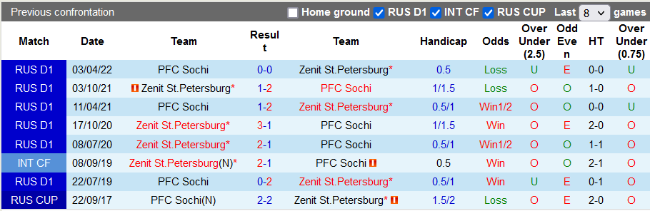 Nhận định, soi kèo Sochi vs Zenit, 0h ngày 26/6 - Ảnh 3