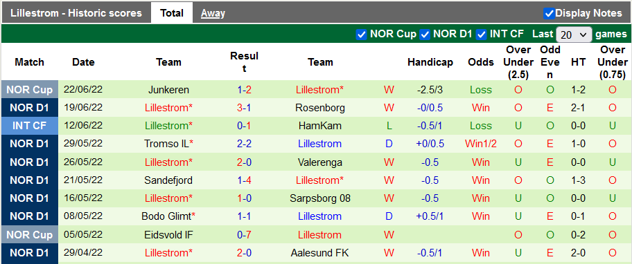 Nhận định, soi kèo Stromsgodset vs Lillestrom, 23h ngày 26/6 - Ảnh 2