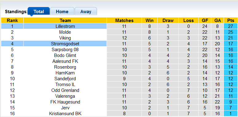 Nhận định, soi kèo Stromsgodset vs Lillestrom, 23h ngày 26/6 - Ảnh 4