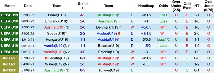 Nhận định, soi kèo U19 Áo vs U19 Serbia, 1h00 ngày 26/6 - Ảnh 2