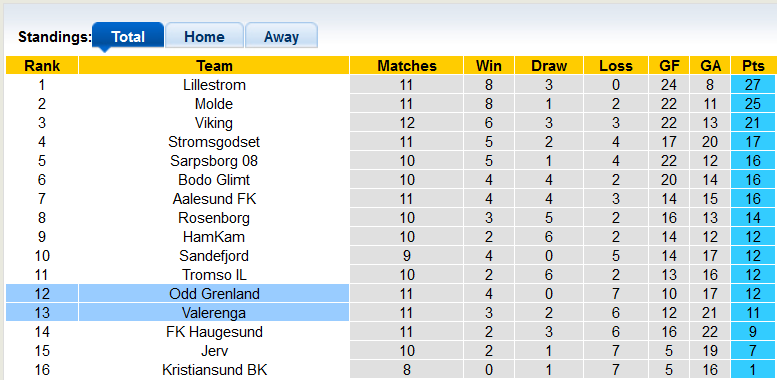 Nhận định, soi kèo Valerenga vs Odd, 1h ngày 27/6 - Ảnh 4