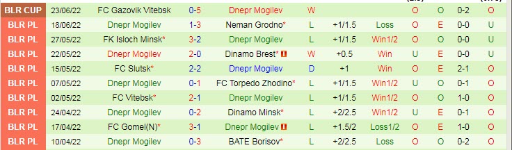 Biến động tỷ lệ kèo Energetyk vs Dnepr Mogilev, 22h ngày 27/6 - Ảnh 4