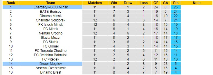 Biến động tỷ lệ kèo Energetyk vs Dnepr Mogilev, 22h ngày 27/6 - Ảnh 6