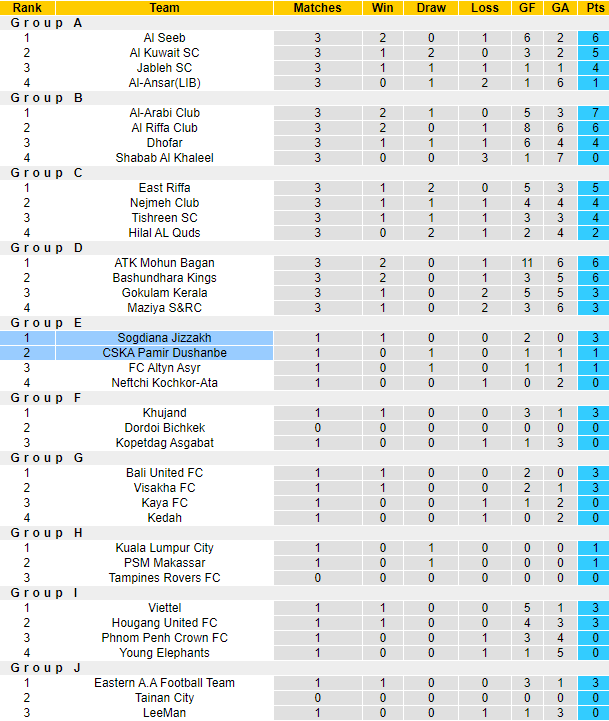 Nhận định, soi kèo CSKA Pamir vs Sogdiana, 0h ngày 28/6 - Ảnh 3