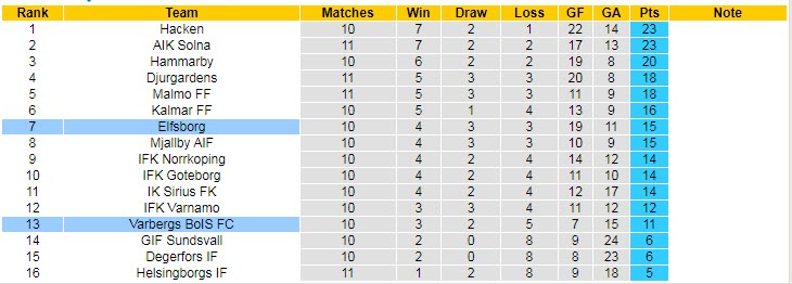 Nhận định, soi kèo Elfsborg vs Varberg, 0h ngày 28/6 - Ảnh 4