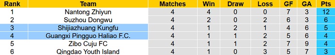 Nhận định, soi kèo Guangxi Pingguo vs Shijiazhuang Kungfu, 15h00 ngày 26/6 - Ảnh 1