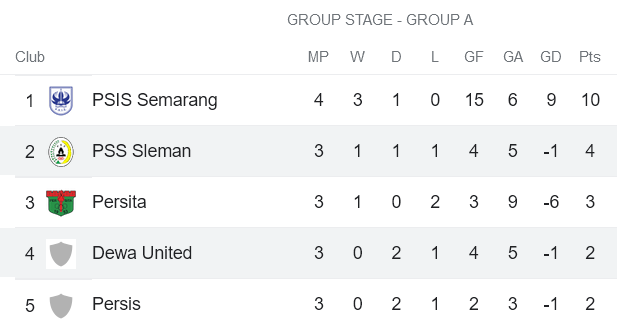 Nhận định, soi kèo PSS Sleman vs Dewa, 16h ngày 27/6 - Ảnh 4