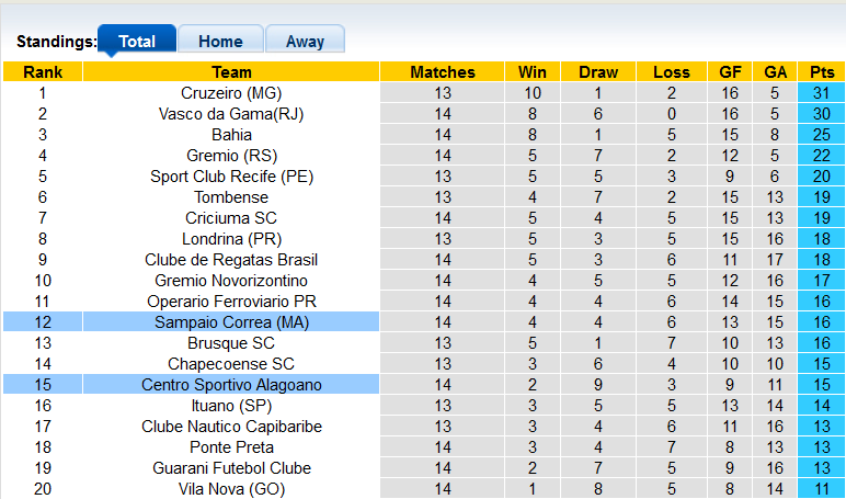 Nhận định, soi kèo Sampaio Correa vs CSA/AL, 6h ngày 28/6 - Ảnh 4